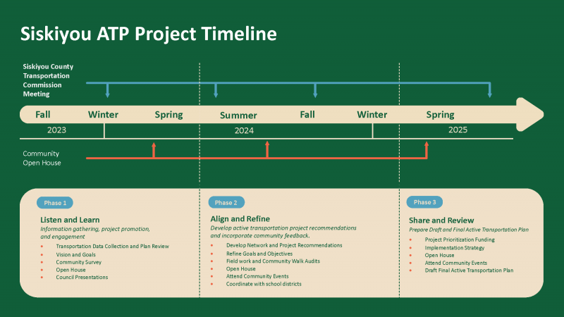 Active Transportation Plan Timeline